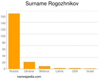 Familiennamen Rogozhnikov