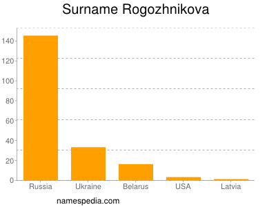 Familiennamen Rogozhnikova