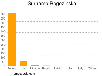 Familiennamen Rogozinska