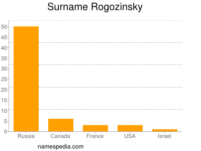 nom Rogozinsky