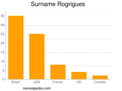 Familiennamen Rogrigues