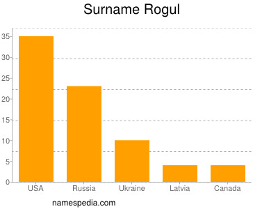 Familiennamen Rogul