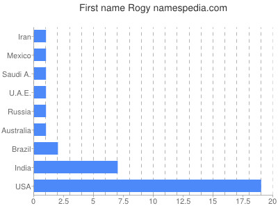 prenom Rogy