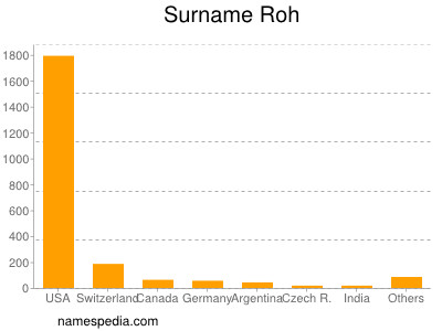 Familiennamen Roh