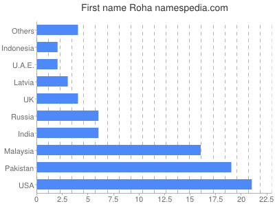 Vornamen Roha