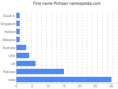 prenom Rohaan