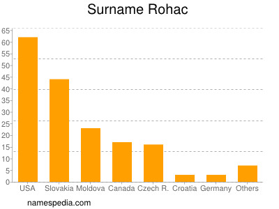 Familiennamen Rohac