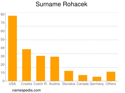 Surname Rohacek