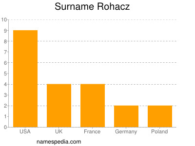 Familiennamen Rohacz