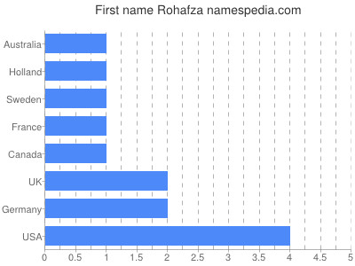 Vornamen Rohafza