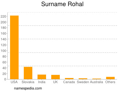 nom Rohal