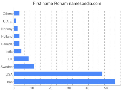Vornamen Roham