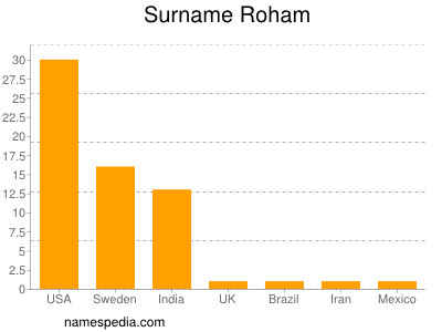 Familiennamen Roham