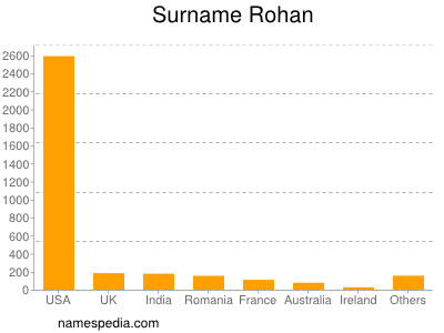 Familiennamen Rohan