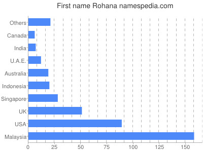 prenom Rohana