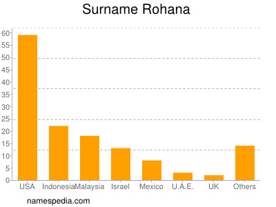 Familiennamen Rohana