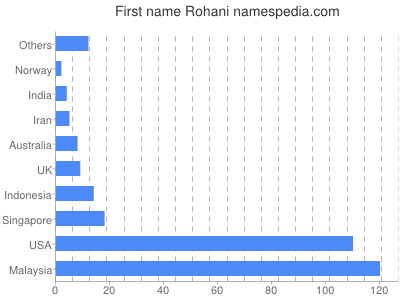 Vornamen Rohani