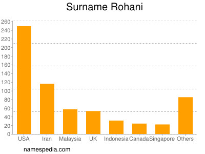 Familiennamen Rohani