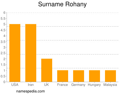 Familiennamen Rohany