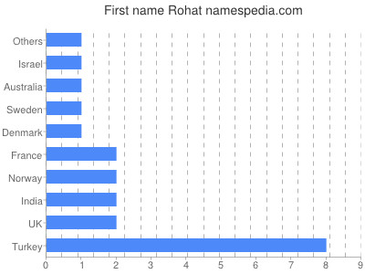 prenom Rohat