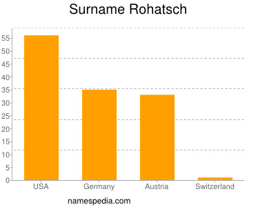 Familiennamen Rohatsch