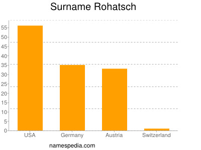 nom Rohatsch