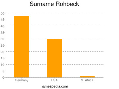Surname Rohbeck