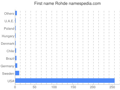 prenom Rohde