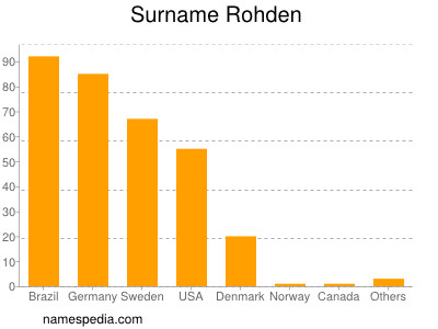 Familiennamen Rohden