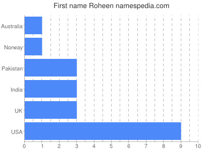 Vornamen Roheen