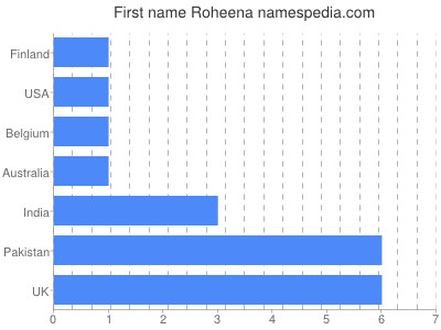 Vornamen Roheena