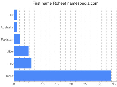 Given name Roheet