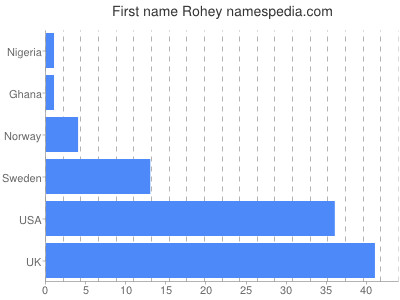 Vornamen Rohey