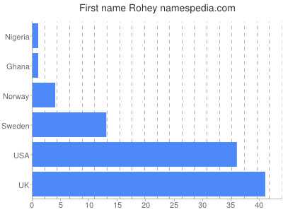 prenom Rohey