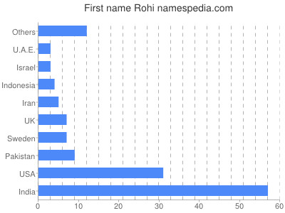 prenom Rohi