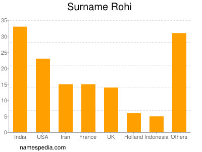 Familiennamen Rohi