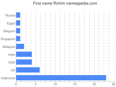 Given name Rohim