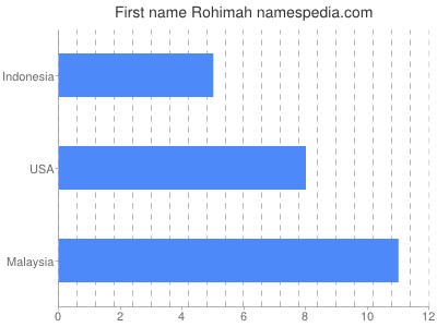 prenom Rohimah