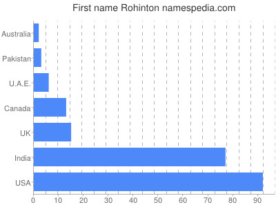 prenom Rohinton