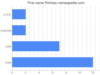 Vornamen Rohitas