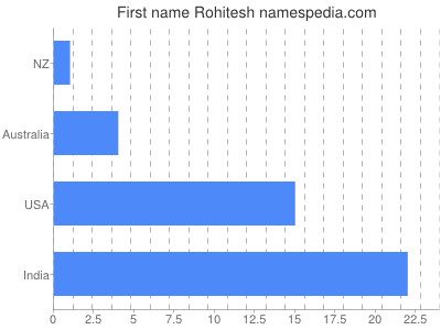 Given name Rohitesh