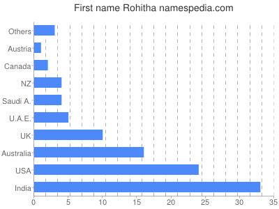 Vornamen Rohitha