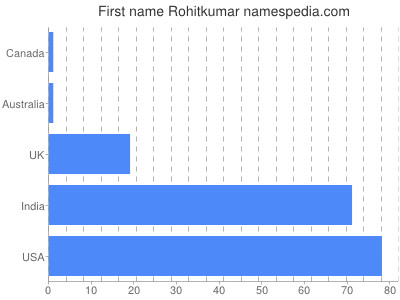 Given name Rohitkumar
