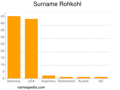 Familiennamen Rohkohl