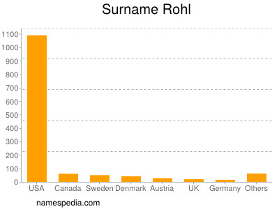 nom Rohl