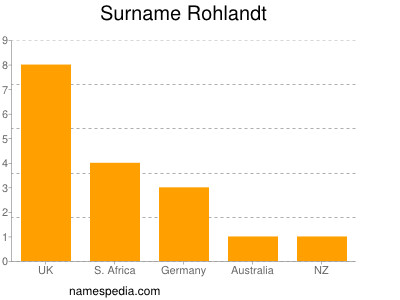 Surname Rohlandt