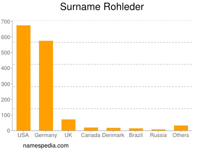 Surname Rohleder