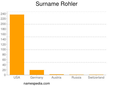 Familiennamen Rohler