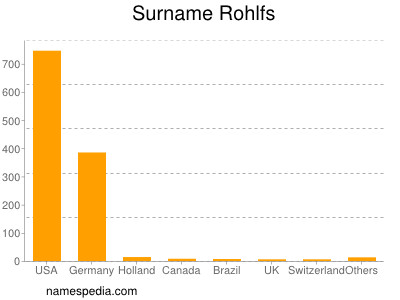 Surname Rohlfs