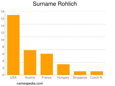 Familiennamen Rohlich